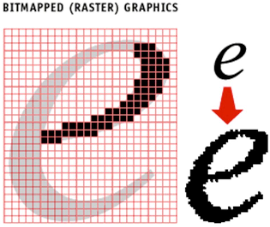 Figure 1. Bitmapped (Raster) Graphics